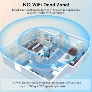 mplificador WiFi 6 con 6 Antenas Omnidireccionales – Cobertura de 11,000 pies², Puerto Ethernet, Soporta 35 Dispositivos sin Retrasos